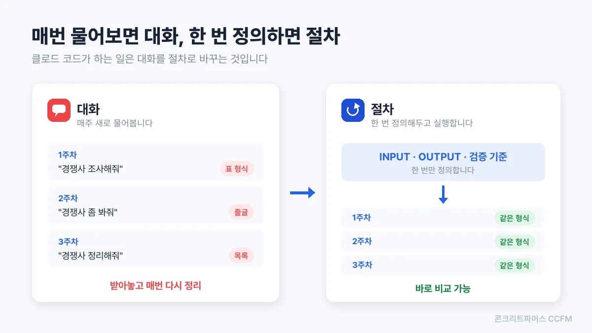 클로드 코드 노하우 공개 : 쇼핑몰 대표가 첫 주에 자동화할 업무 3가지 대화에서 절차로 변경