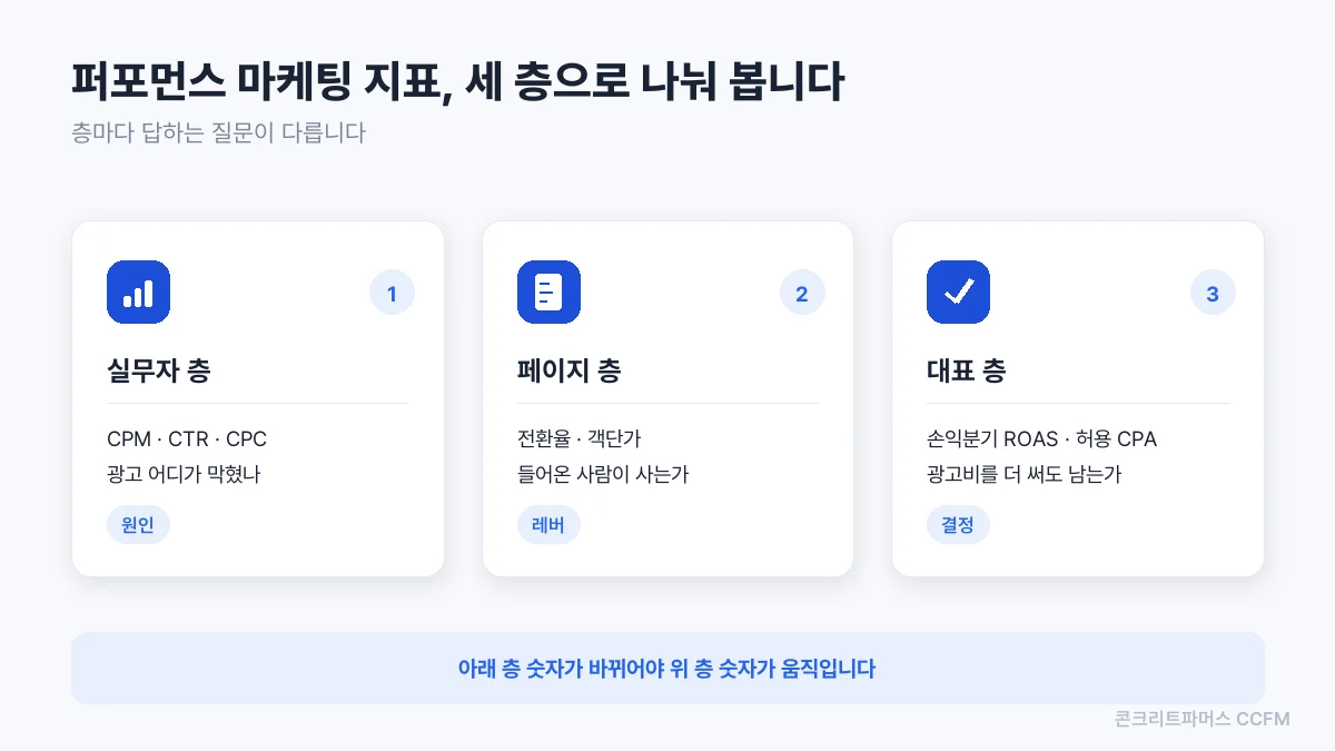 대표가 봐야 할 퍼포먼스 마케팅 지표를 세 층으로 나눈 도식