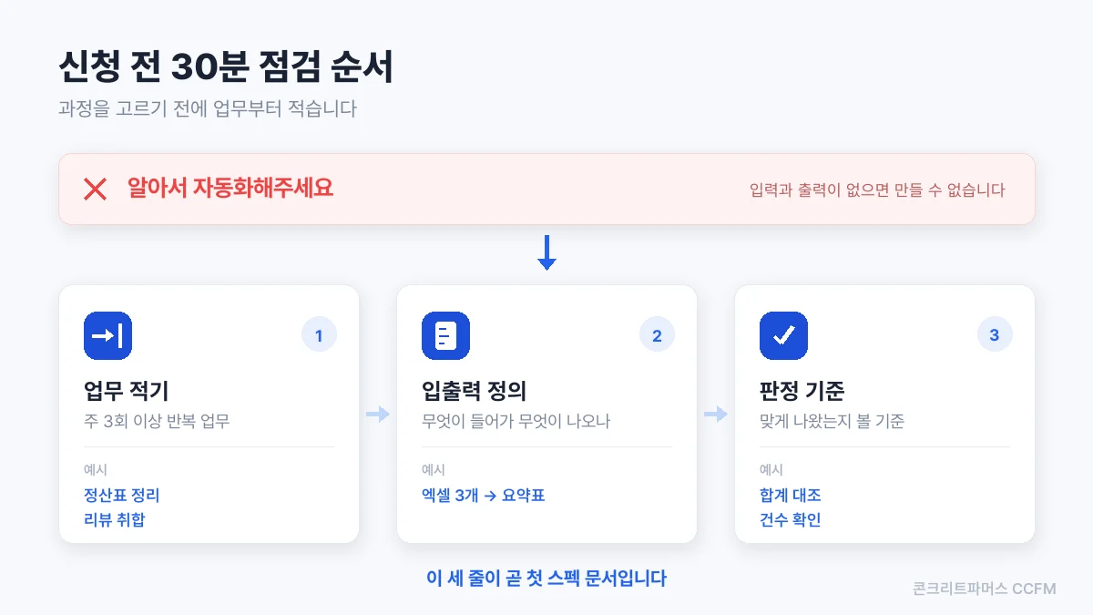 신청 전 30분 점검을 세 단계로 정리한 도식