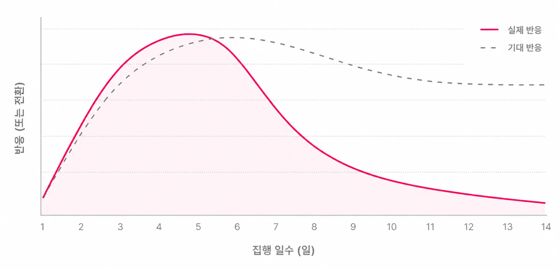 가로축 1~14일, 5~7일 지점에서 꺾이는 실선(신규 도달 소진) vs 완만한 위닝 소재 점선