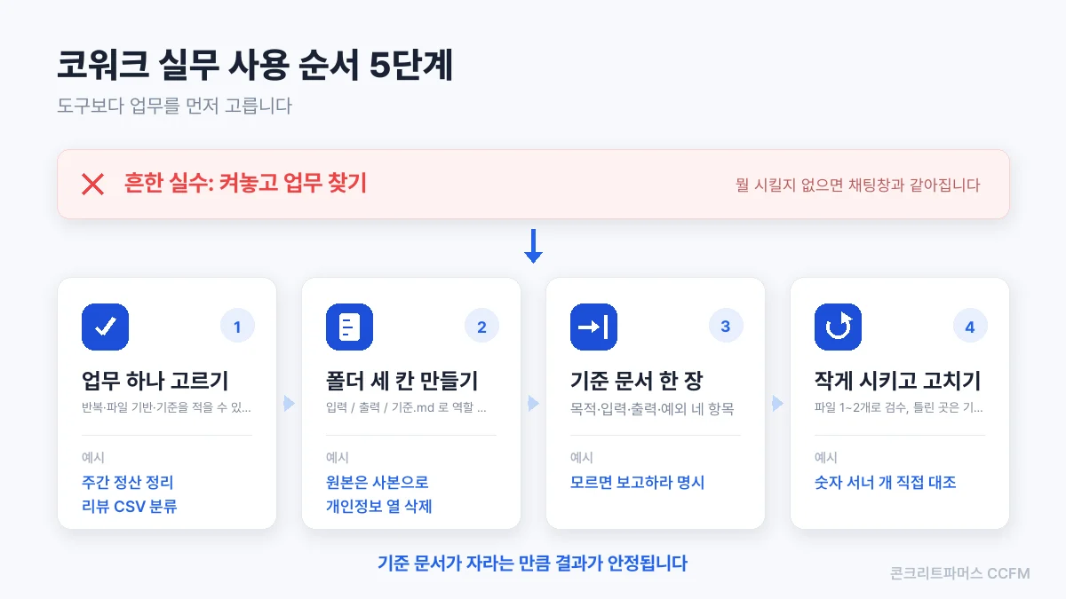 클로드 코워크 쓰는법: 이커머스 대표를 위한 노하우 대방출 코워크 실무 사용 순서 5단계 도식