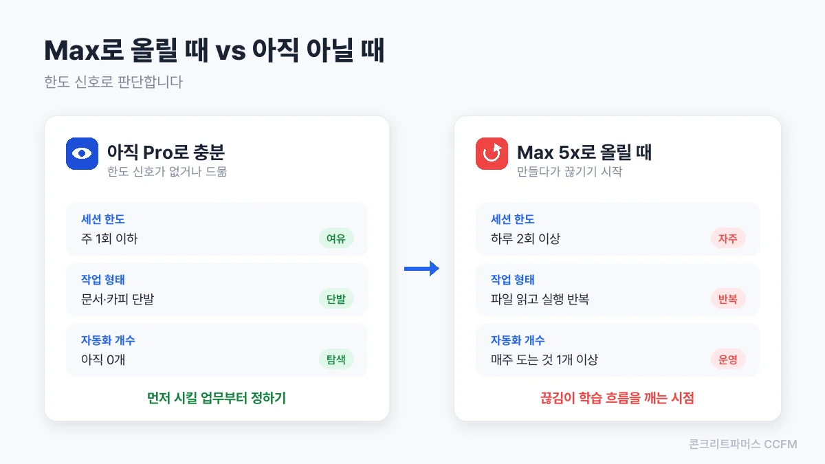 Pro에서 Max로 올라가야 할 신호와, 아직 올릴 필요 없는 신호