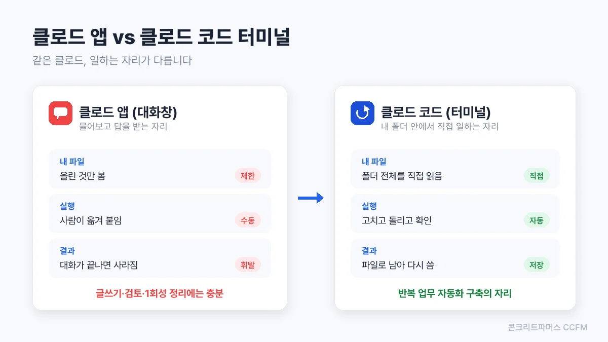 클로드 앱과 클로드 코드 터미널의 작동 방식 비교 도식